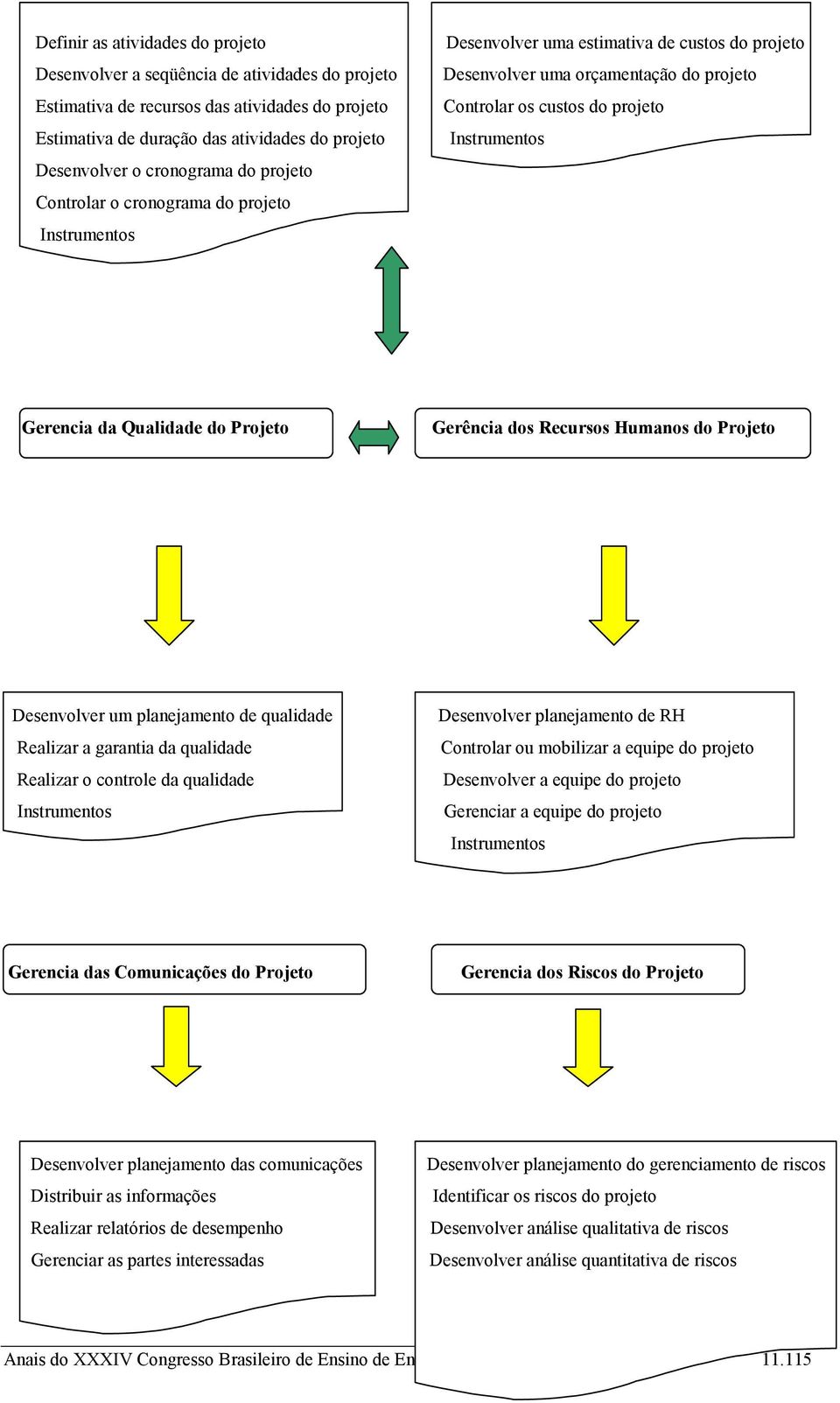 Projeto Gerência dos Recursos Humanos do Projeto Desenvolver um planejamento de qualidade Realizar a garantia da qualidade Realizar o controle da qualidade Desenvolver planejamento de RH Controlar ou