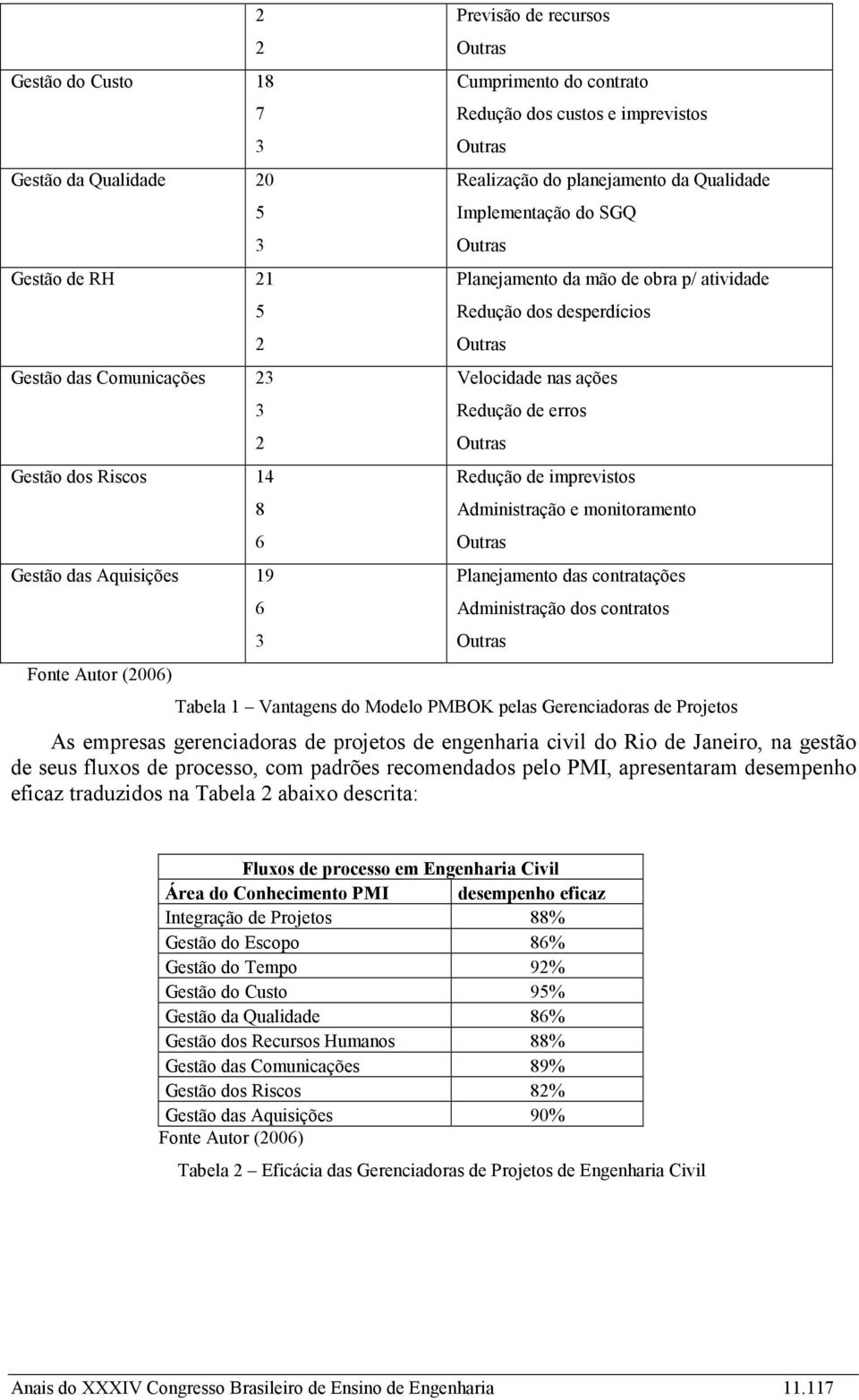 ações Redução de erros Redução de imprevistos Administração e monitoramento Planejamento das contratações Administração dos contratos Tabela 1 Vantagens do Modelo PMBOK pelas Gerenciadoras de