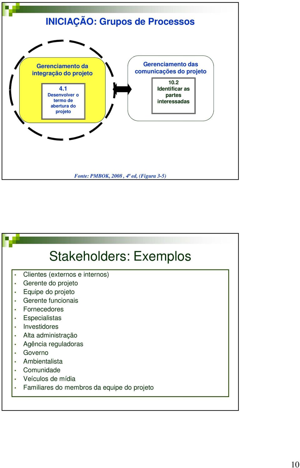 2 Identificar as partes interessadas Fonte: PMBOK, 2008, 4ª ed, (Figura 3-5) Stakeholders: Exemplos Clientes (externos