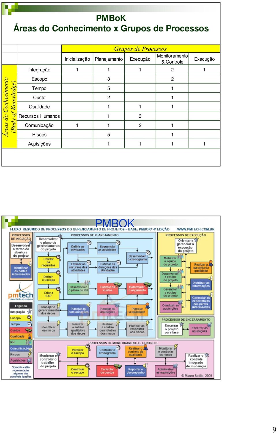 & Controle Execução Integração 1 1 1 2 1 Escopo 3 2 Tempo 5 1 Custo 2 1 Qualidade