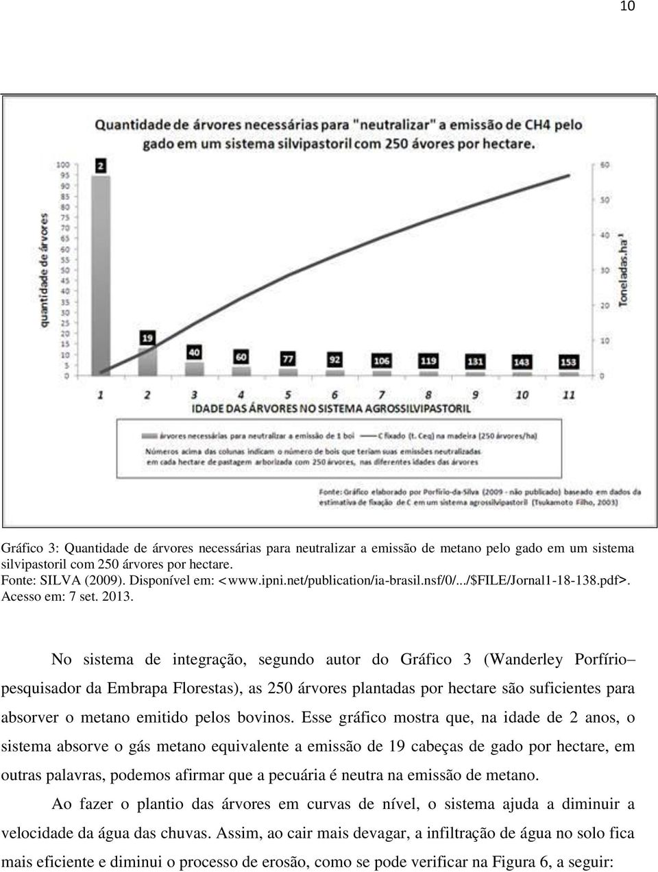 No sistema de integração, segundo autor do Gráfico 3 (Wanderley Porfírio pesquisador da Embrapa Florestas), as 250 árvores plantadas por hectare são suficientes para absorver o metano emitido pelos