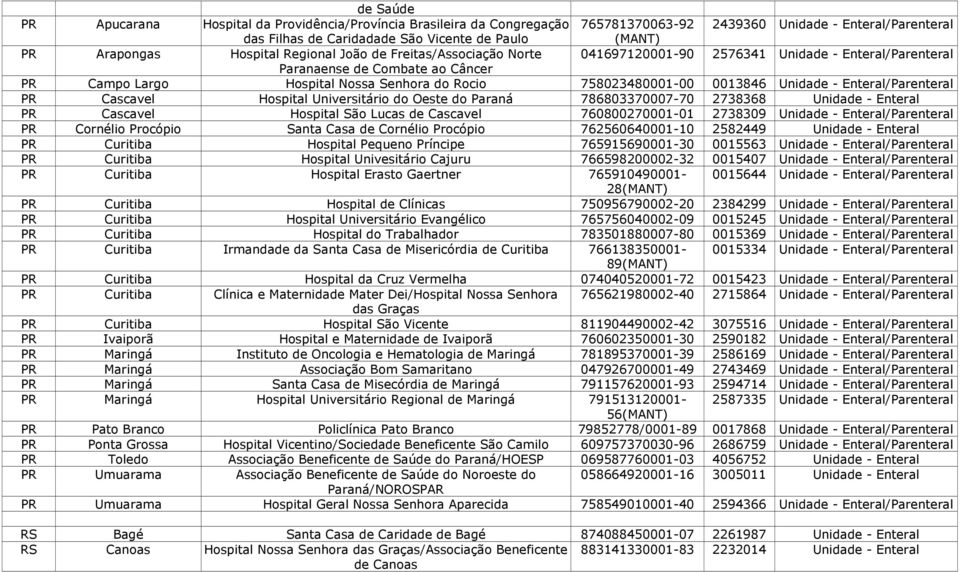 0013846 Unidade - Enteral/Parenteral PR Cascavel Hospital Universitário do Oeste do Paraná 786803370007-70 2738368 Unidade - Enteral PR Cascavel Hospital São Lucas de Cascavel 760800270001-01 2738309