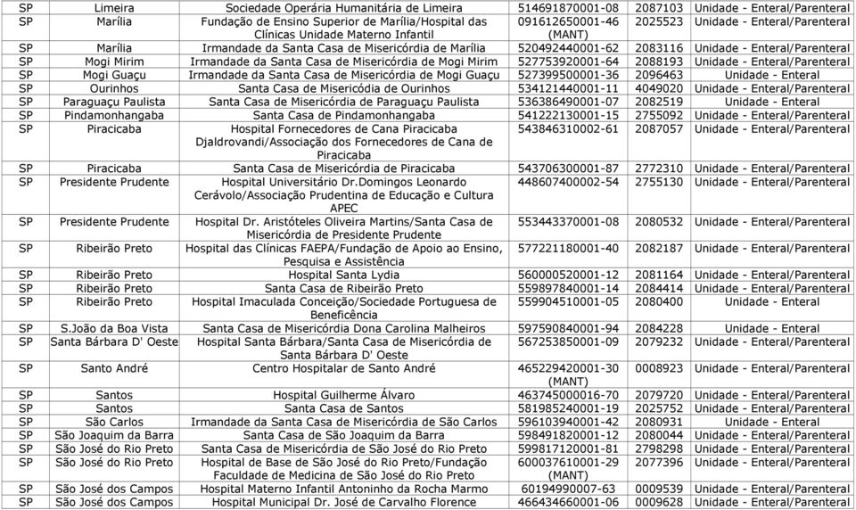 Irmandade da Santa Casa de Misericórdia de Mogi Mirim 527753920001-64 2088193 Unidade - Enteral/Parenteral SP Mogi Guaçu Irmandade da Santa Casa de Misericórdia de Mogi Guaçu 527399500001-36 2096463