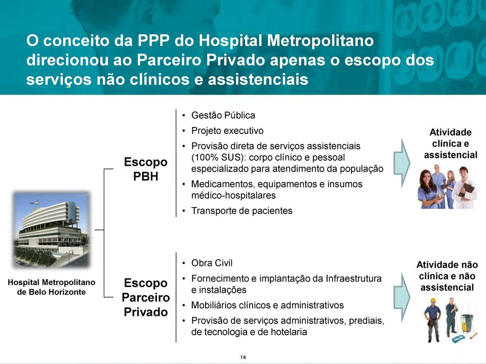 médico-hospitalares Atividade clínica e assistencial Transporte de pacientes Hospital Metropolitano de Belo Horizonte Escopo Parceiro Privado Obra Civil Fornecimento e
