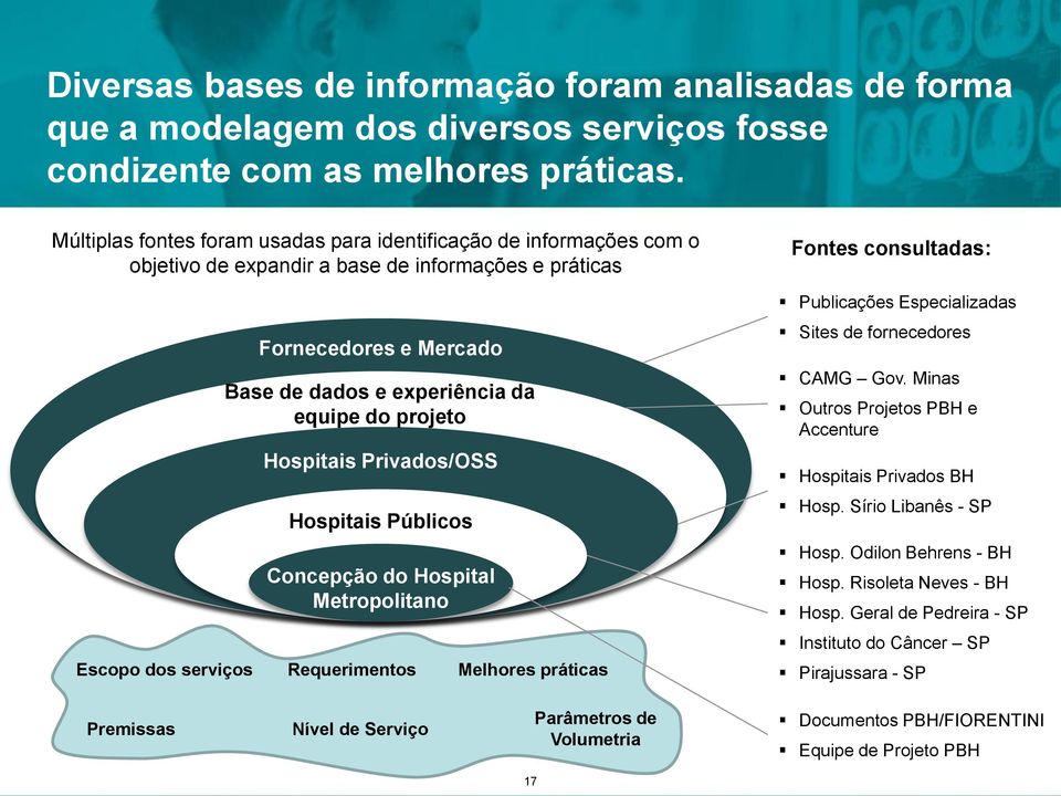 equipe do projeto Hospitais Privados/OSS Hospitais Públicos Concepção do Hospital Metropolitano Requerimentos Melhores práticas Fontes consultadas: Publicações Especializadas Sites de fornecedores