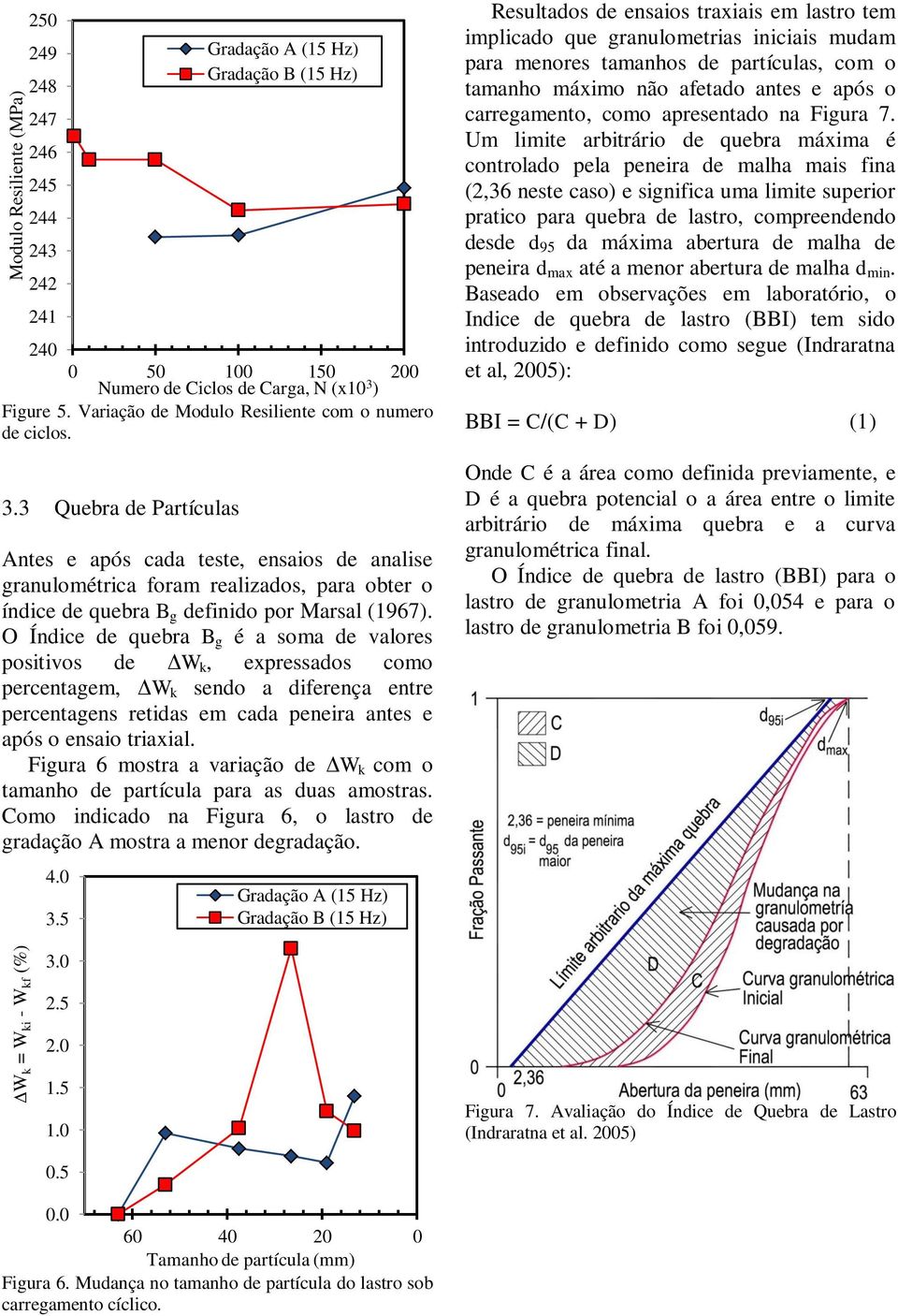 3 Quebra de Partículas Gradação A (15 Hz) Gradação B (15 Hz) Antes e após cada teste, ensaios de analise granulométrica foram realizados, para obter o índice de quebra B g definido por Marsal (1967).