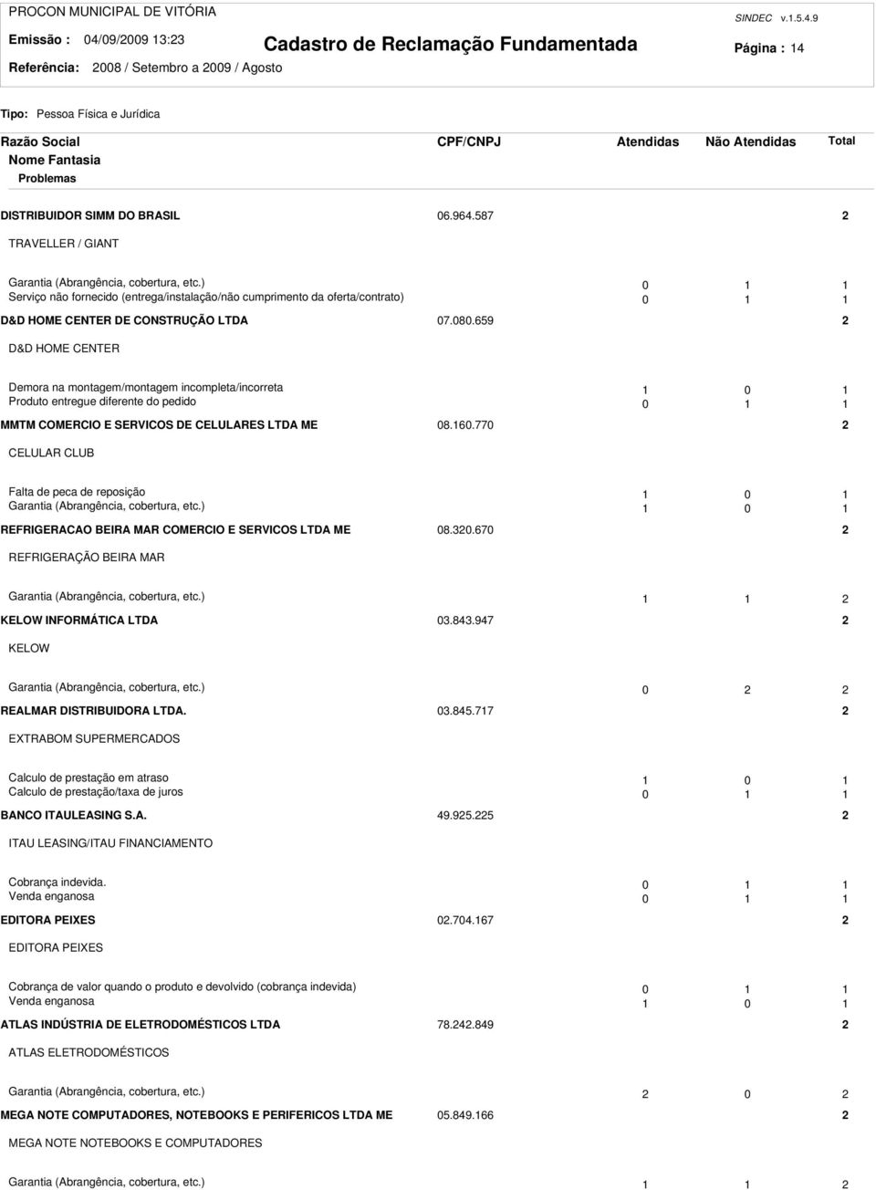 659 D&D HOME CENTER Demora na montagem/montagem incompleta/incorreta 0 Produto entregue diferente do pedido 0 MMTM COMERCIO E SERVICOS DE CELULARES LTDA ME 08.60.