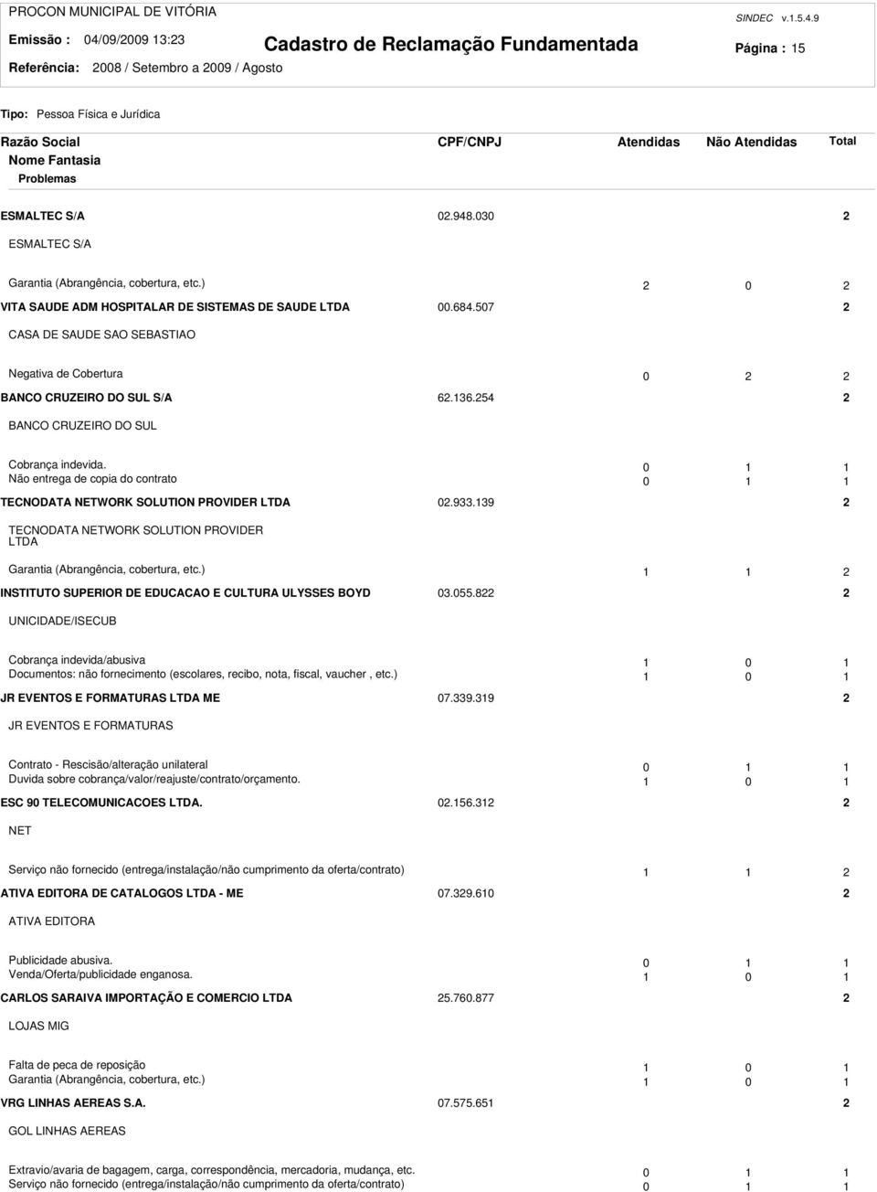 0 Não entrega de copia do contrato 0 TECNODATA NETWORK SOLUTION PROVIDER LTDA 0.9.9 TECNODATA NETWORK SOLUTION PROVIDER LTDA Garantia (Abrangência, cobertura, etc.