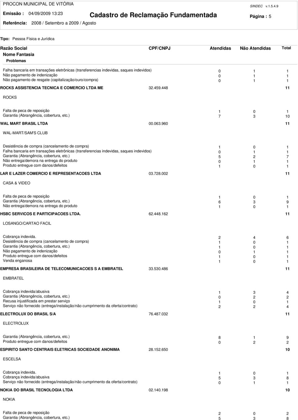 9 Página : 5 Falha bancaria em transações eletrônicas (transferencias indevidas, saques indevidos) 0 Não pagamento de indenização 0 Não pagamento de resgate (capitalização/ouro/compra) 0 ROCKS