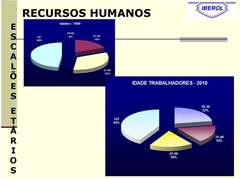 >51 48% Idades - 1999