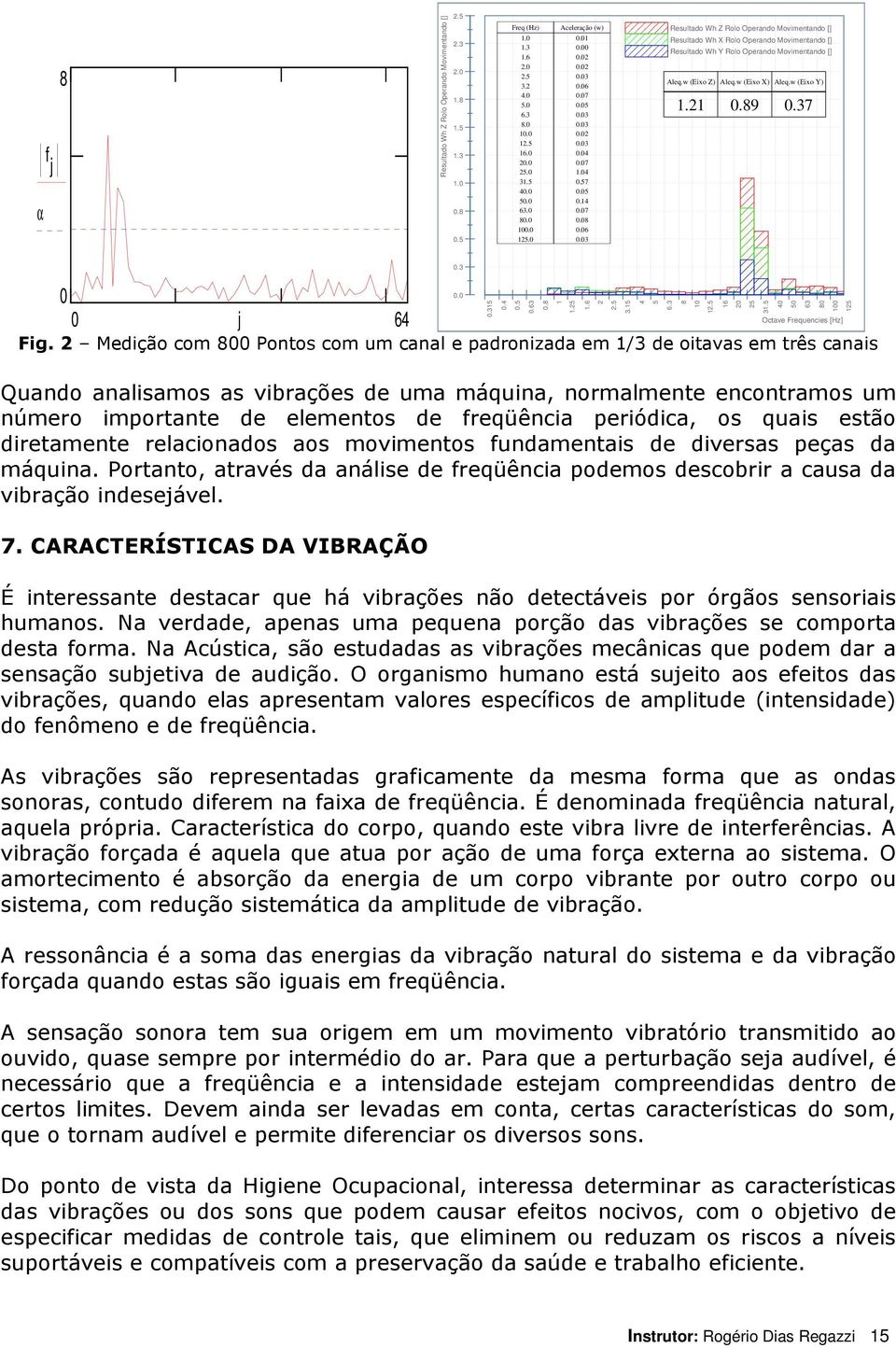 w (Eixo Z) Aleq.w (Eixo X) Aleq.w (Eixo Y) 1.21 0.89 0.37 0.3 0.0 0 Octave Frequencies [Hz] 0 j 64 Fig.