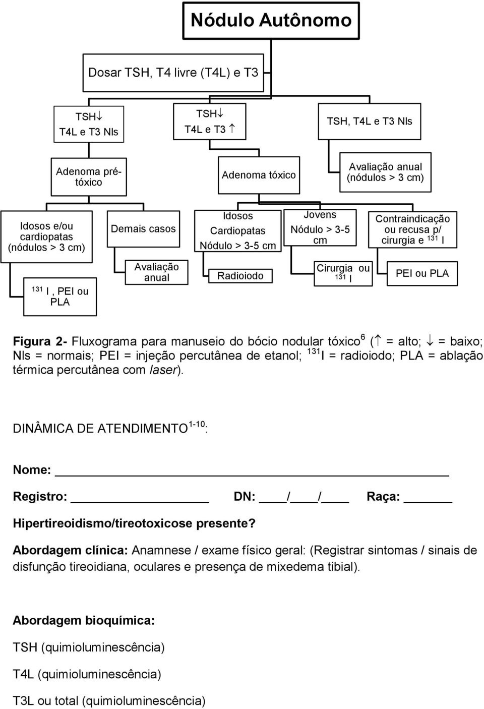 Figura 2- Fluxograma para manuseio do bócio nodular tóxico 6 ( = alto; = baixo; Nls = normais; PEI = injeção percutânea de etanol; 131 I = radioiodo; PLA = ablação térmica percutânea com laser).