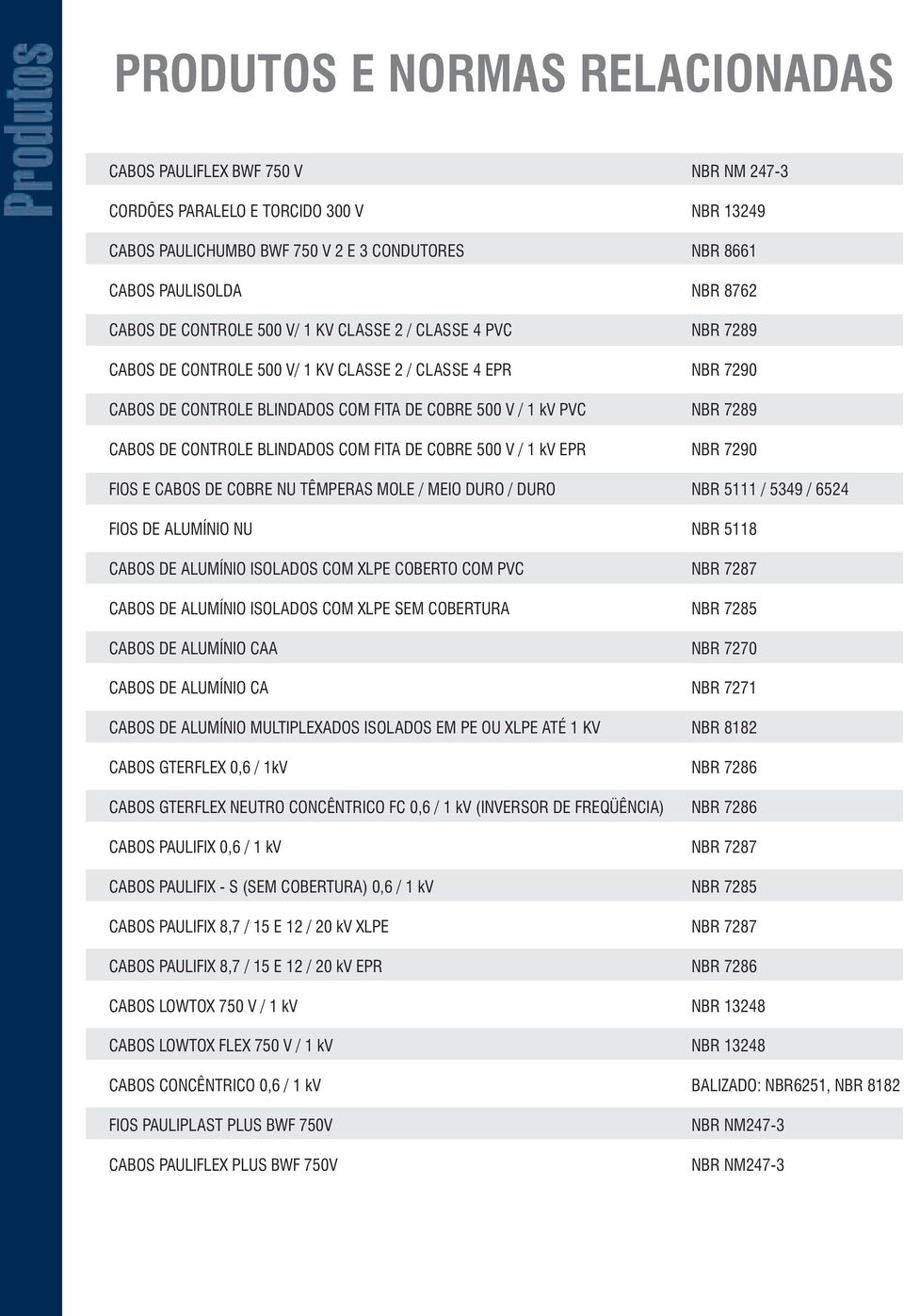DE CONTROLE BLINDADOS COM FITA DE COBRE 500 V / 1 kv EPR NBR 7290 FIOS E CABOS DE COBRE NU TÊMPERAS MOLE / MEIO DURO / DURO NBR 5111 / 5349 / 6524 FIOS DE ALUMÍNIO NU NBR 5118 CABOS DE ALUMÍNIO