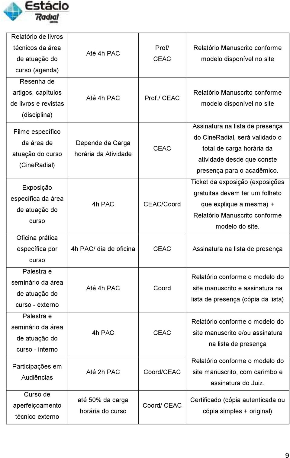 Participações em Audiências Curso de aperfeiçoamento técnico externo Até 4h PAC Prof/ Relatório Manuscrito conforme CEAC modelo disponível no site Até 4h PAC Prof.