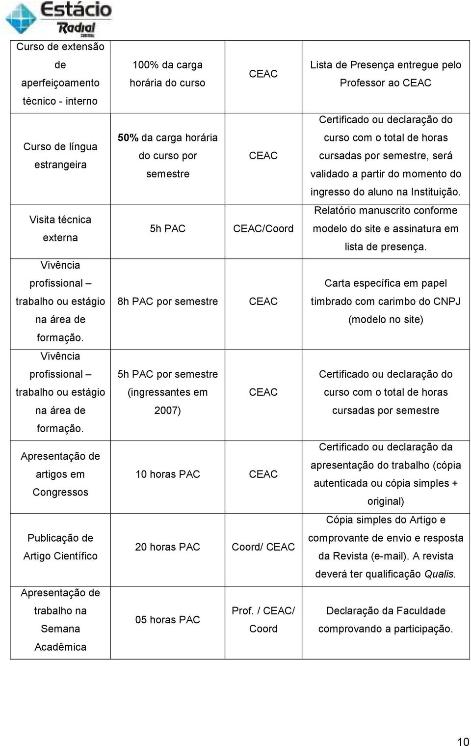 Apresentação de artigos em Congressos Publicação de Artigo Científico Apresentação de trabalho na Semana Acadêmica 100% da carga CEAC horária do curso 50% da carga horária do curso por CEAC semestre