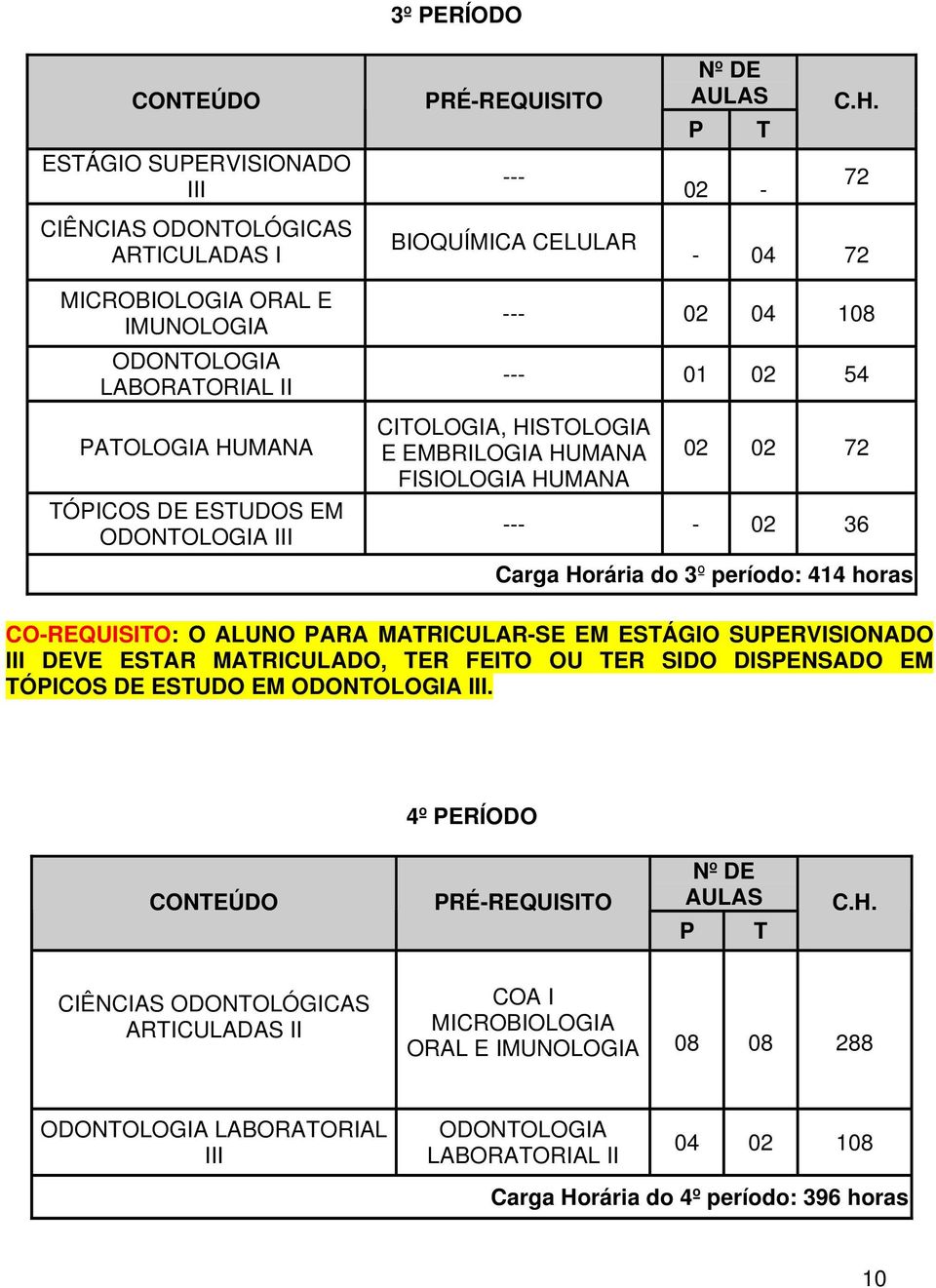 FISIOLOGIA HUMANA 02 02 72 --- - 02 36 Carga Horária do 3º período: 414 horas CO-REQUISITO: O ALUNO PARA MATRICULAR-SE EM ESTÁGIO SUPERVISIONADO III DEVE ESTAR MATRICULADO, TER FEITO OU TER SIDO