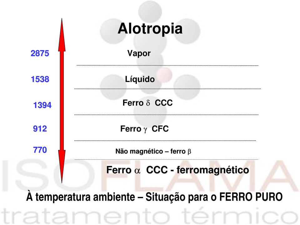 magnético ferro β Ferro α CCC -