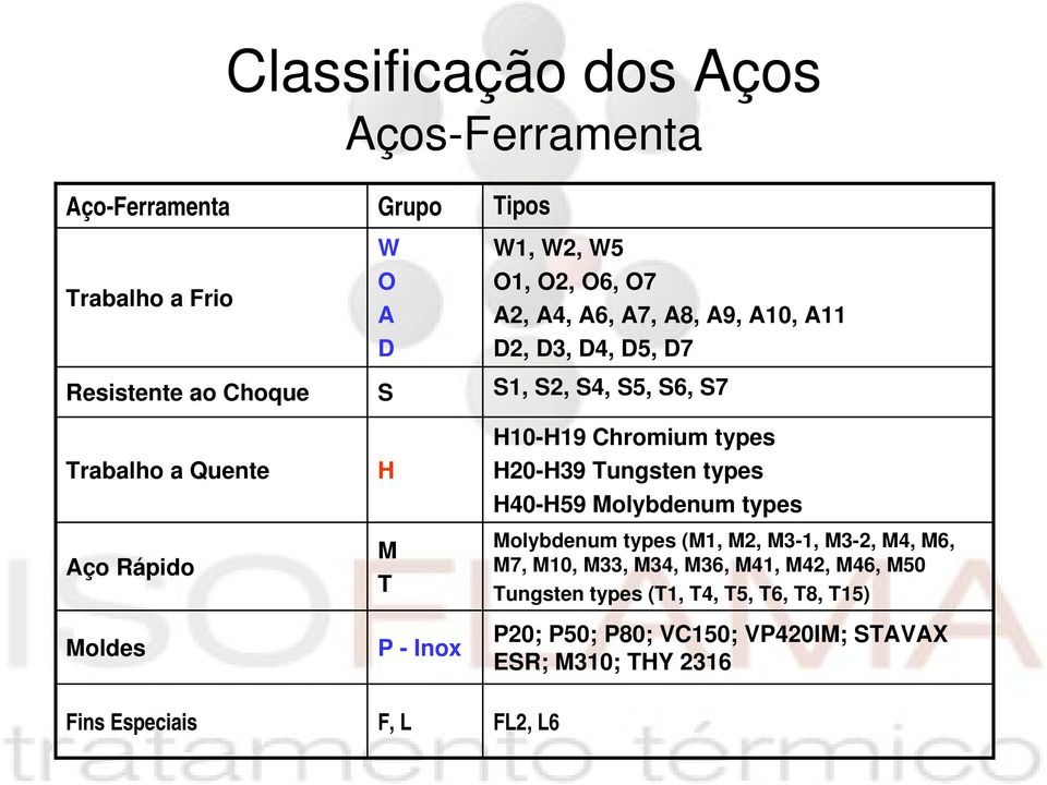 Chromium types H20-H39 Tungsten types H40-H59 Molybdenum types Molybdenum types (M1, M2, M3-1, M3-2, M4, M6, M7, M10, M33, M34, M36, M41,