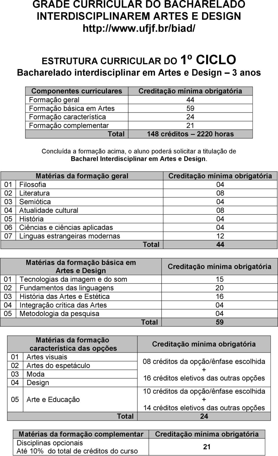 Formação característica 24 Formação complementar 21 Total 148 créditos 2220 horas Concluída a formação acima, o aluno poderá solicitar a titulação de Bacharel Interdisciplinar em Artes e Design.