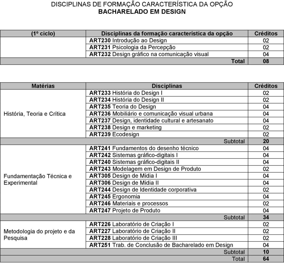 urbana 04 ART237 Design, identidade cultural e artesanato 04 ART238 Design e marketing 02 ART239 Ecodesign 02 Subtotal 20 ART241 Fundamentos do desenho técnico 04 ART242 Sistemas gráfico-digitais I