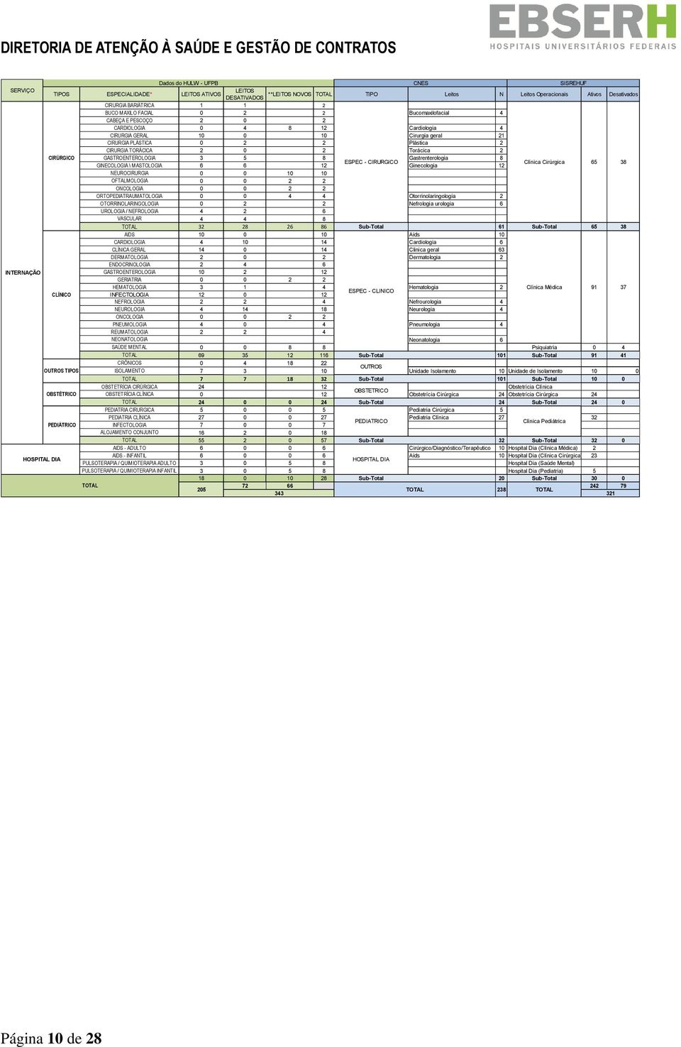 CIRÚRGICO GASTROENTEROLOGIA 3 5 8 Gastrenterologia 8 GINECOLOGIA \ MASTOLOGIA 6 6 12 ESPEC - CIRURGICO Ginecologia 12 Clínica Cirúrgica 65 38 NEUROCIRURGIA 1 1 OFTALMOLOGIA 2 2 ONCOLOGIA 2 2