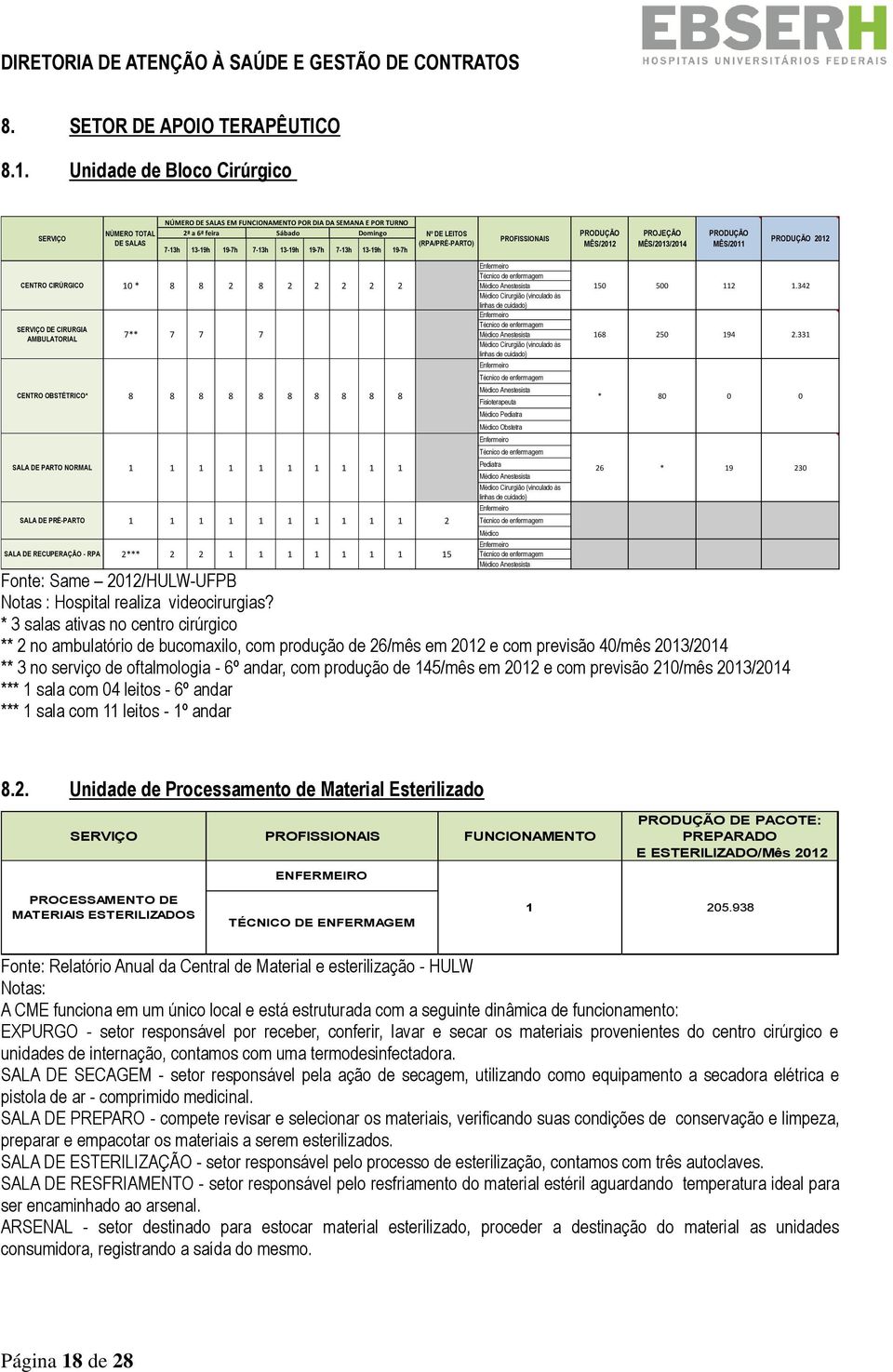 LEITOS (RPA/PRÉ-PARTO) MÊS/ MÊS/213/214 MÊS/211 CENTRO CIRÚRGICO 1 * 8 8 2 8 SERVIÇO DE CIRURGIA AMBULATORIAL CENTRO OBSTÉTRICO* 7** 8 7 7 7 2 2 2 Enfermeiro Técnico de enfermagem Médico Anestesista