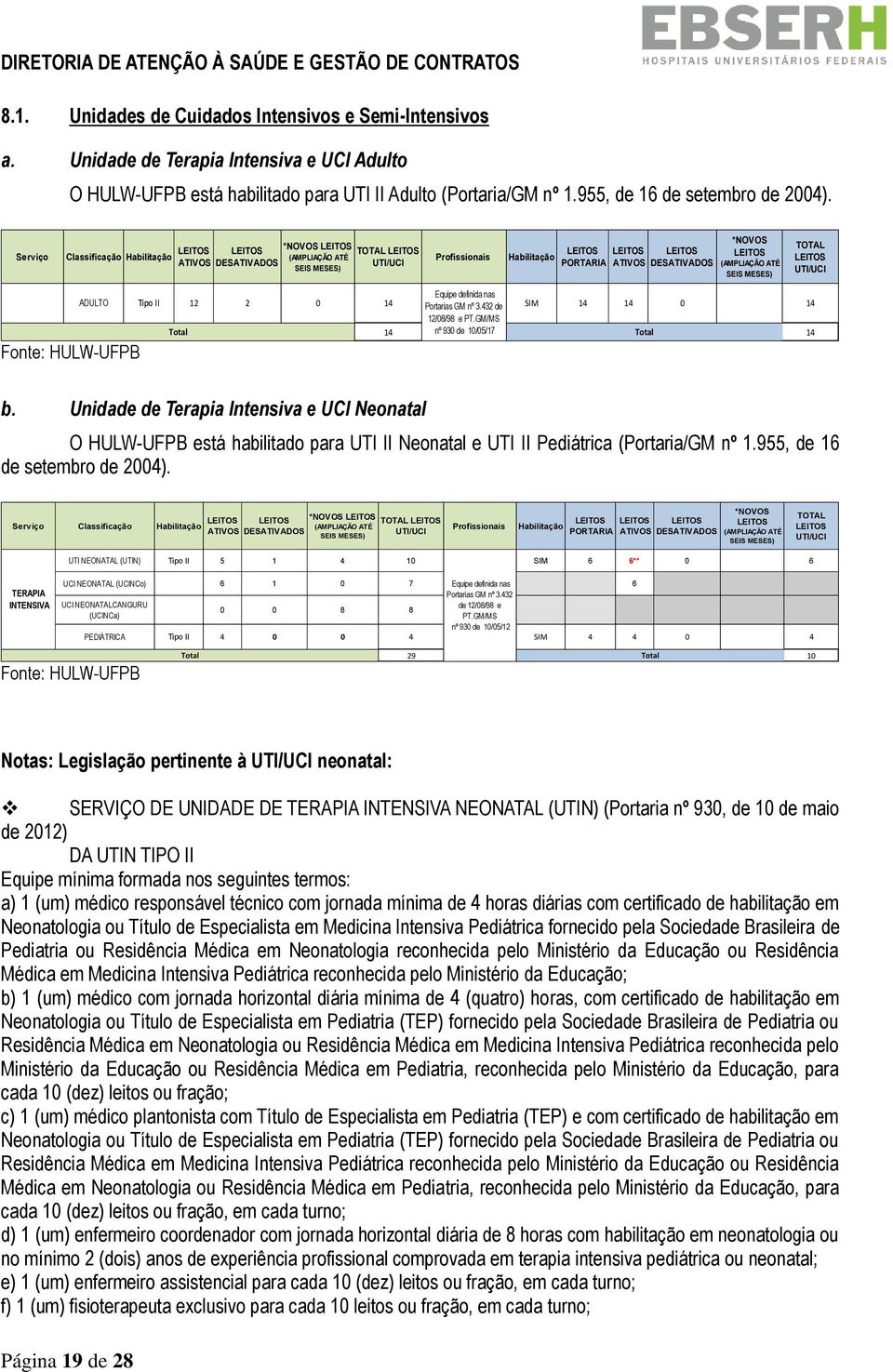 DESATIVADOS *NOVOS LEITOS (AMPLIAÇÃO ATÉ SEIS MESES) TOTAL LEITOS UTI/UCI ADULTO Tipo II 12 2 14 Equipe definida nas Portarias GM nº 3.432 de 12/8/98 e PT.