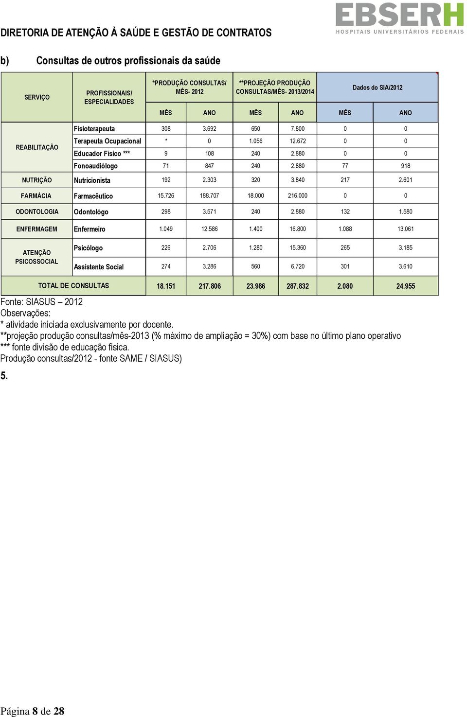 ODONTOLOGIA Odontológo 298 3.571 24 2.88 132 1.58 ENFERMAGEM Enfermeiro 1.49 12.586 1.4 16.8 1.88 13.61 ATENÇÃO PSICOSSOCIAL Psicólogo 226 2.76 1.28 15.36 265 3.185 Assistente Social 274 3.286 56 6.