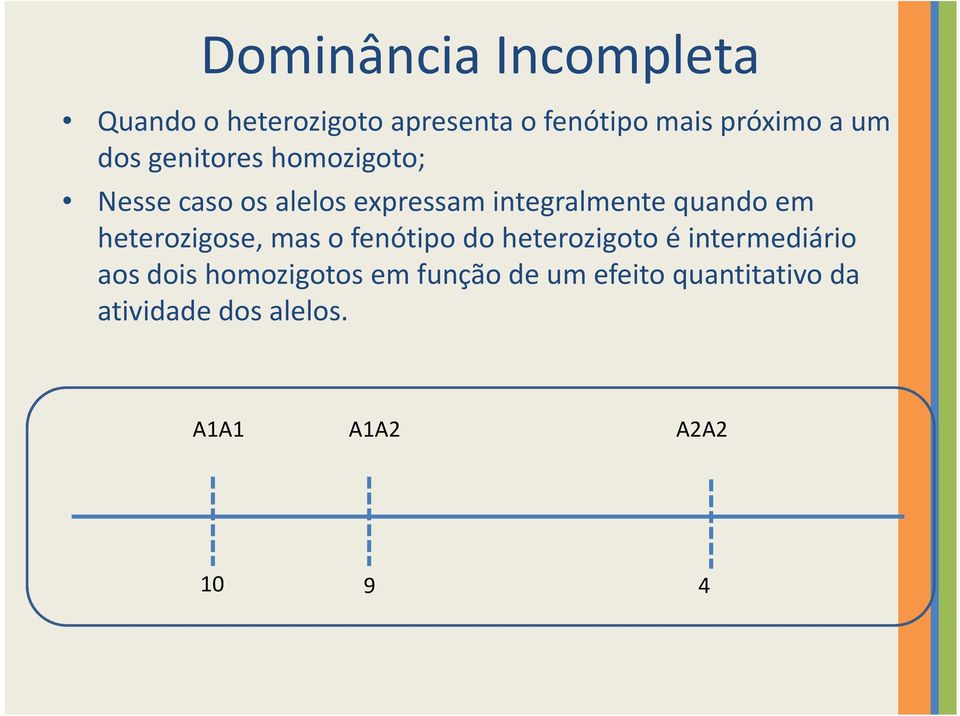 em heterozigose, mas o fenótipo do heterozigoto é intermediário aos dois