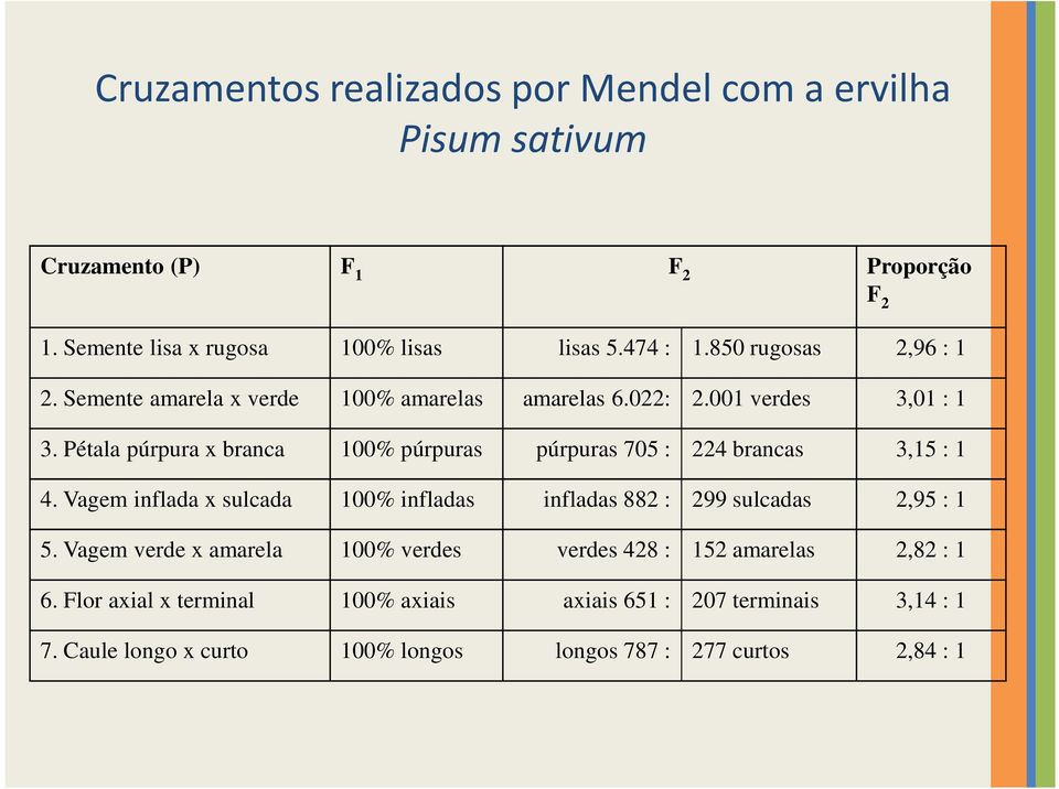 Pétala púrpura x branca 100% púrpuras púrpuras 705 : 224 brancas 3,15 : 1 4. Vagem inflada x sulcada 100% infladas infladas 882 : 299 sulcadas 2,95 : 1 5.