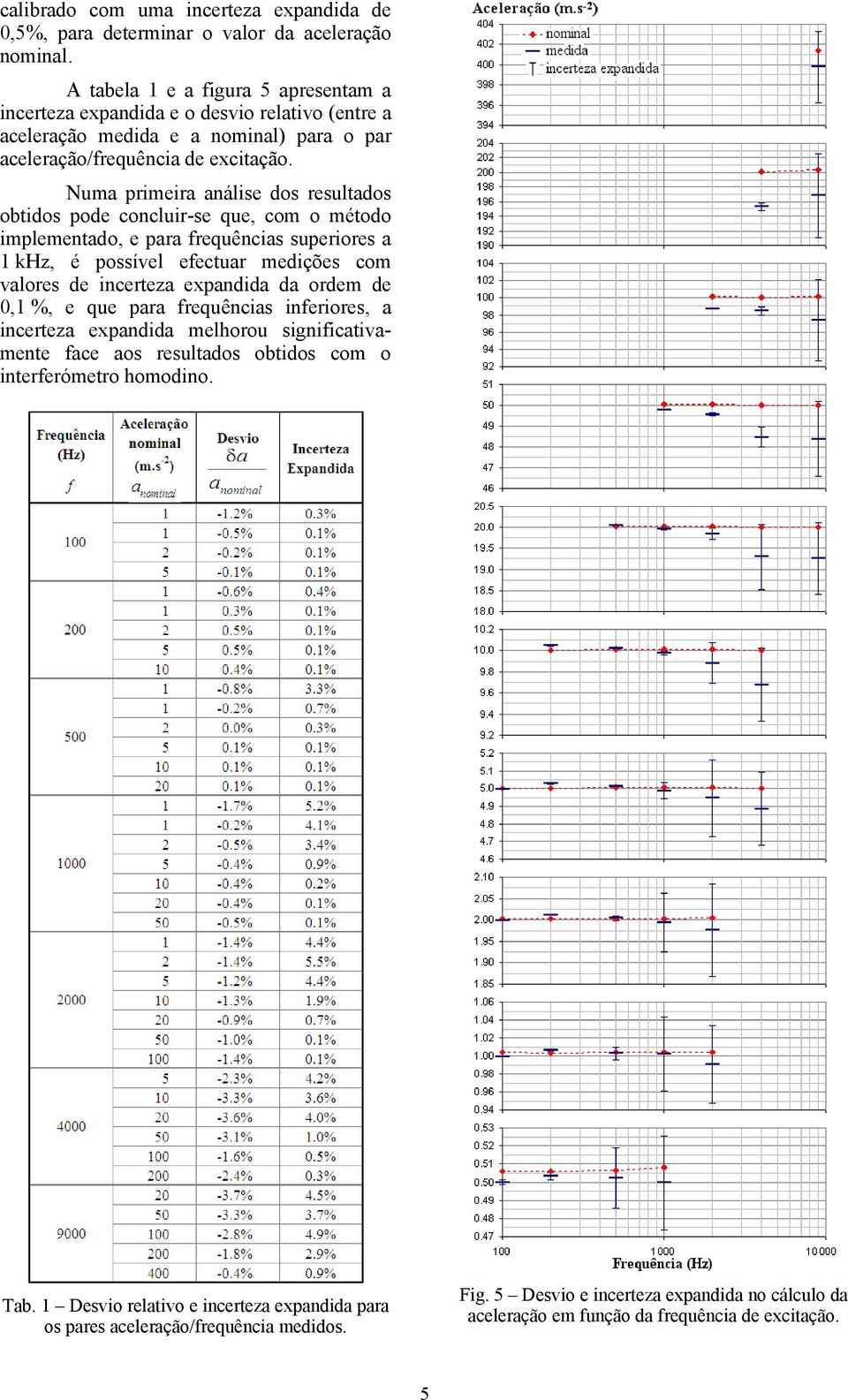 Numa primeira análise dos resultados obtidos pode concluir-se que, com o método implementado, e para frequências superiores a 1 khz, é possível efectuar medições com valores de incerteza expandida da