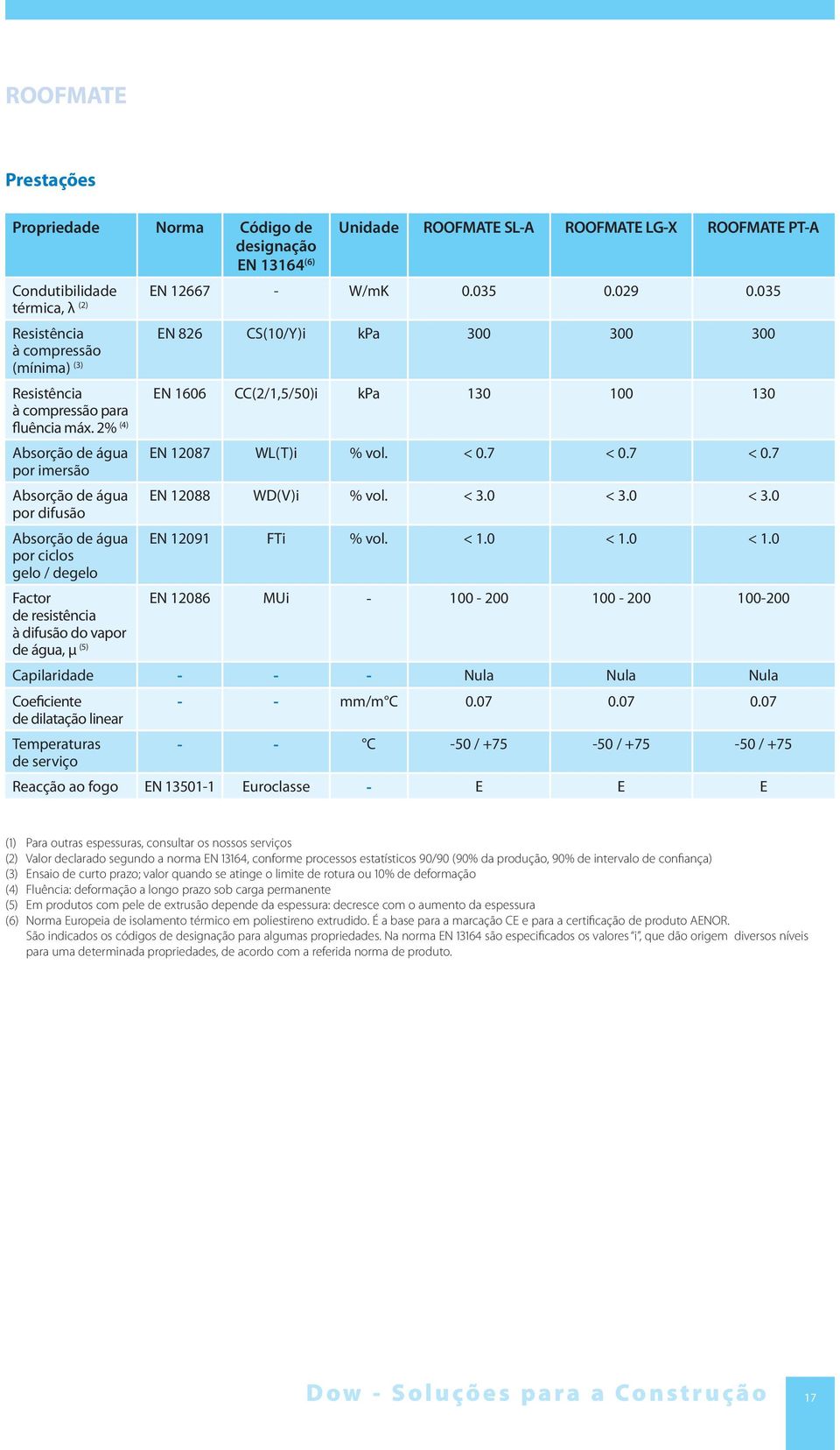 2% (4) Absorção de água EN 12087 WL(T)i % vol. < 0.7 < 0.7 < 0.7 por imersão Absorção de água EN 12088 WD(V)i % vol. < 3.0 < 3.0 < 3.0 por difusão Absorção de água EN 12091 FTi % vol. < 1.0 < 1.