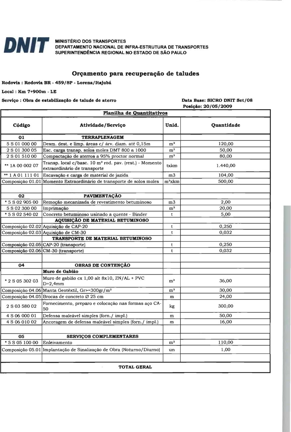 até 0,15m m 2 120,00 2 S 0130005 Esc. carga transp. solos moles DMT 800 a. 1000 m 3 50,00 2 S 0151000 Compactação de aterros a 95% proctor normal m 3 80,00 ** IA 00 002 07 Transp. local c/basc.