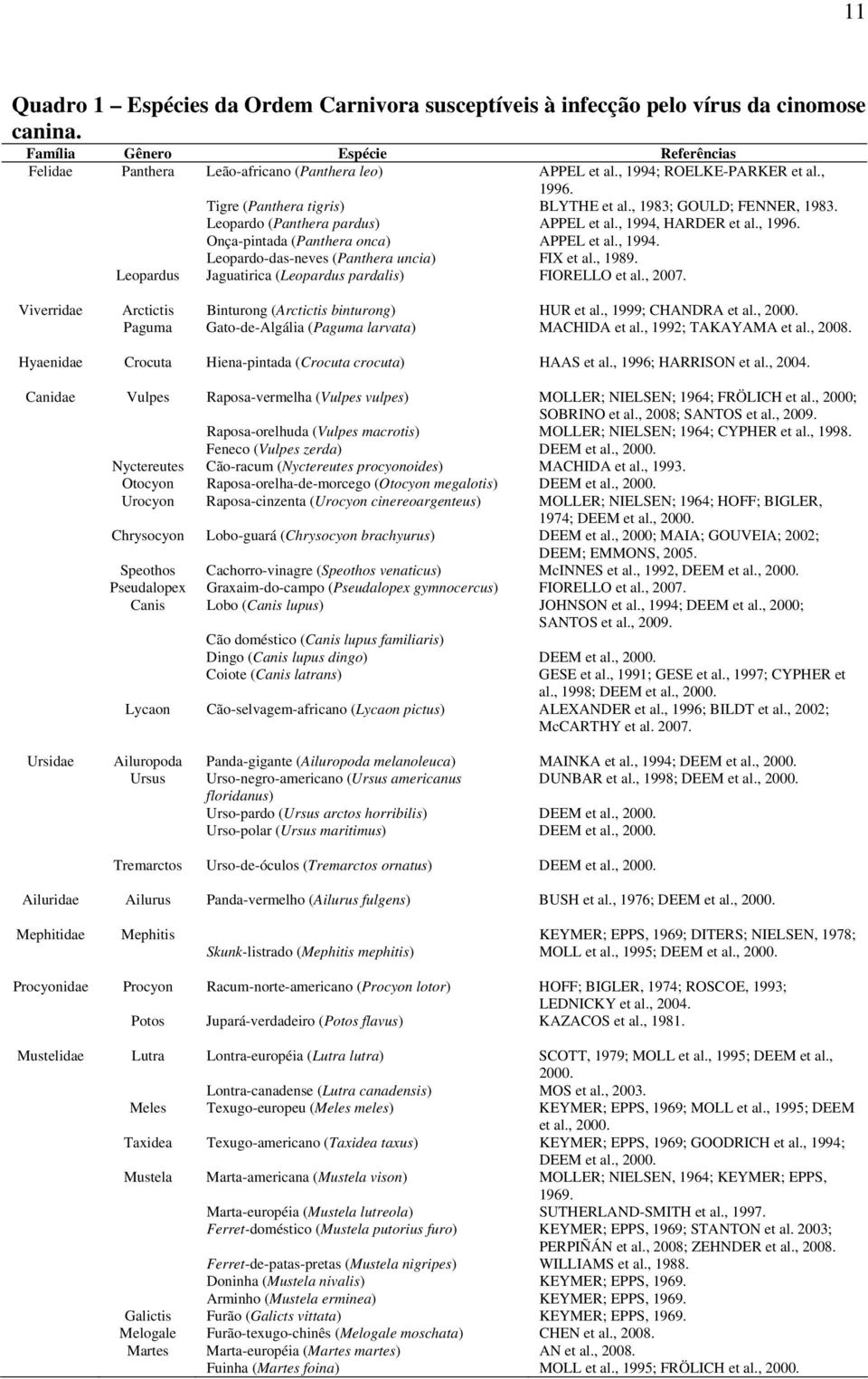 , 994. Leopardo-das-neves (Panthera uncia) FIX et al., 989. Leopardus Jaguatirica (Leopardus pardalis) FIORELLO et al., 2007. Viverridae Arctictis Binturong (Arctictis binturong) HUR et al.