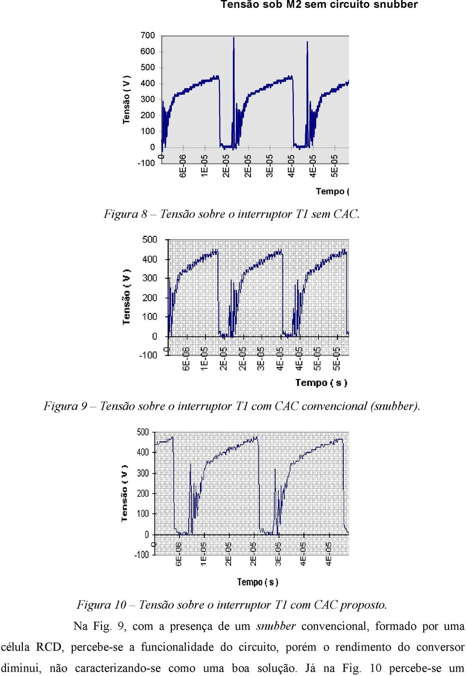 Figura 9 Tensão sobre o interruptor com CAC convencional (snubber). Figura 10 Tensão sobre o interruptor com CAC proposto. Na Fig.