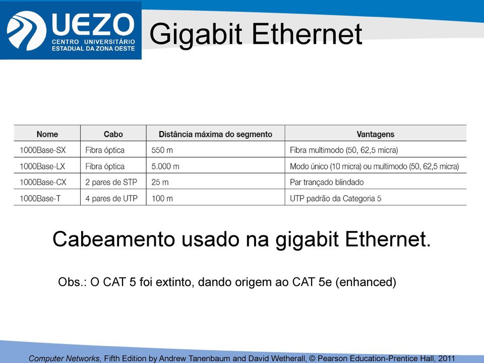 Obs.: O CAT 5 foi extinto,