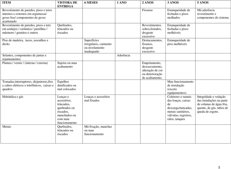 cabos elétricos e telefônicos, caixas e quadros Hidráulica e gás Metais VISTORA DE ENTREGA Quebrados, trincados ou riscados Sujeira ou mau acabamento Espelhos danificados ou mal colocados Louças e