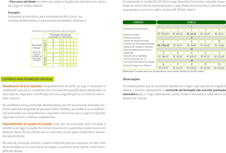 I, estando enquadrado no nível 3. Ele foi promovido para o cargo Motorista Socorrista II, devendo ser enquadrado no primeiro salário da faixa R$ 339,62, nível 6.