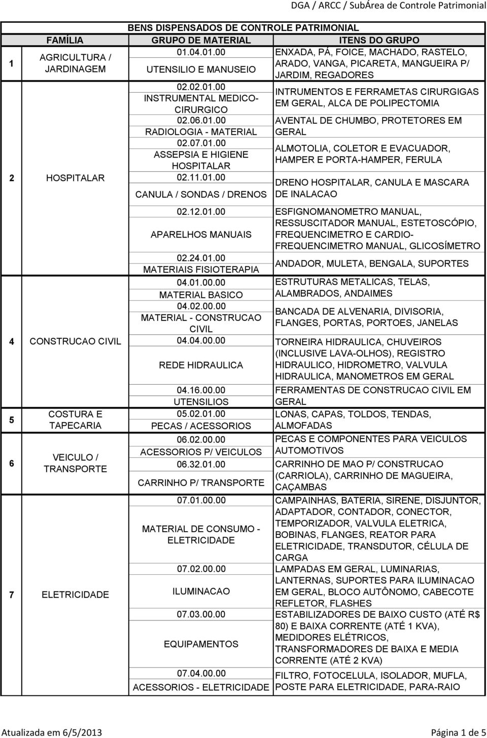 06.0.00 AVENTAL DE CHUMBO, PROTETORES EM RADIOLOGIA - MATERIAL GERAL 02.07.0.00 ALMOTOLIA, COLETOR E EVACUADOR, ASSEPSIA E HIGIENE HAMPER E PORTA-HAMPER, FERULA HOSPITALAR 02..0.00 DRENO HOSPITALAR, CANULA E MASCARA CANULA / SONDAS / DRENOS DE INALACAO 02.