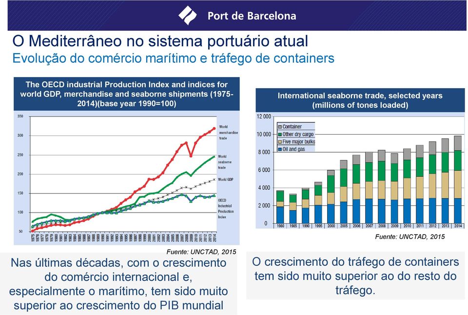 (millions of tones loaded) Fuente: UNCTAD, 2015 Fuente: UNCTAD, 2015 Nas últimas décadas, com o crescimento do comércio internacional e,