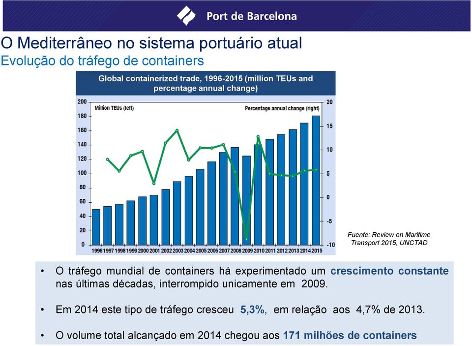 containers há experimentado um crescimento constante nas últimas décadas, interrompido unicamente em 2009.