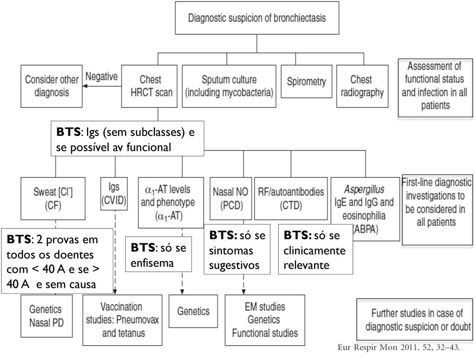 40 A e se > 40 A e sem causa BTS: só se enfisema