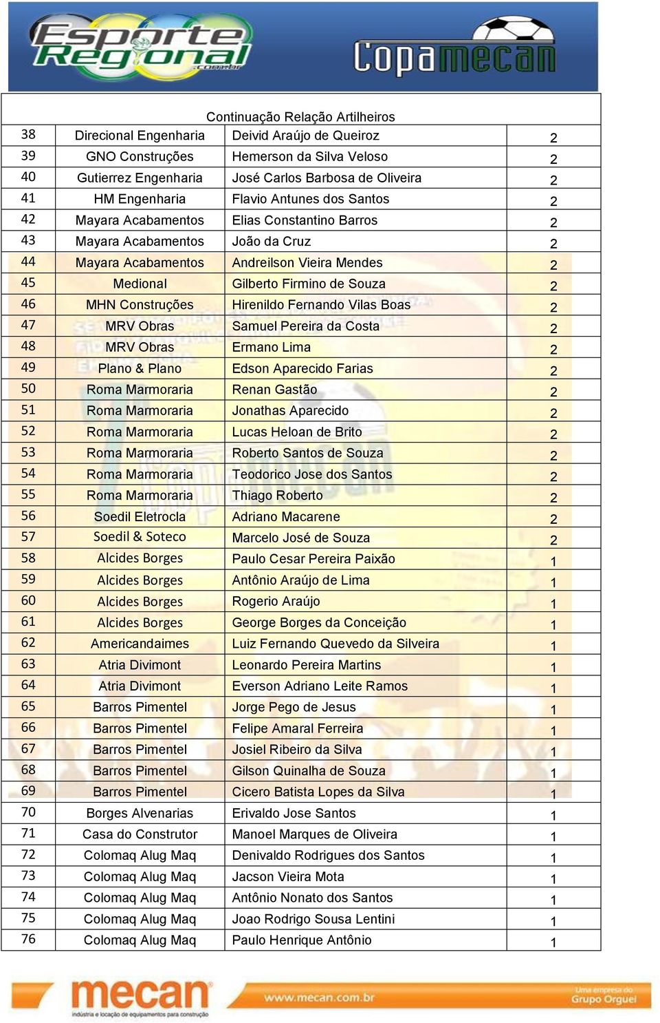 Firmino de Souza 2 46 MHN Construções Hirenildo Fernando Vilas Boas 2 47 MRV Obras Samuel Pereira da Costa 2 48 MRV Obras Ermano Lima 2 49 Plano & Plano Edson Aparecido Farias 2 50 Roma Marmoraria