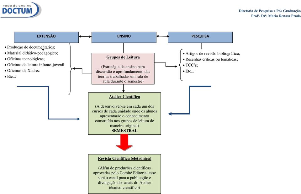 ou temáticas; TCC s; Etc.