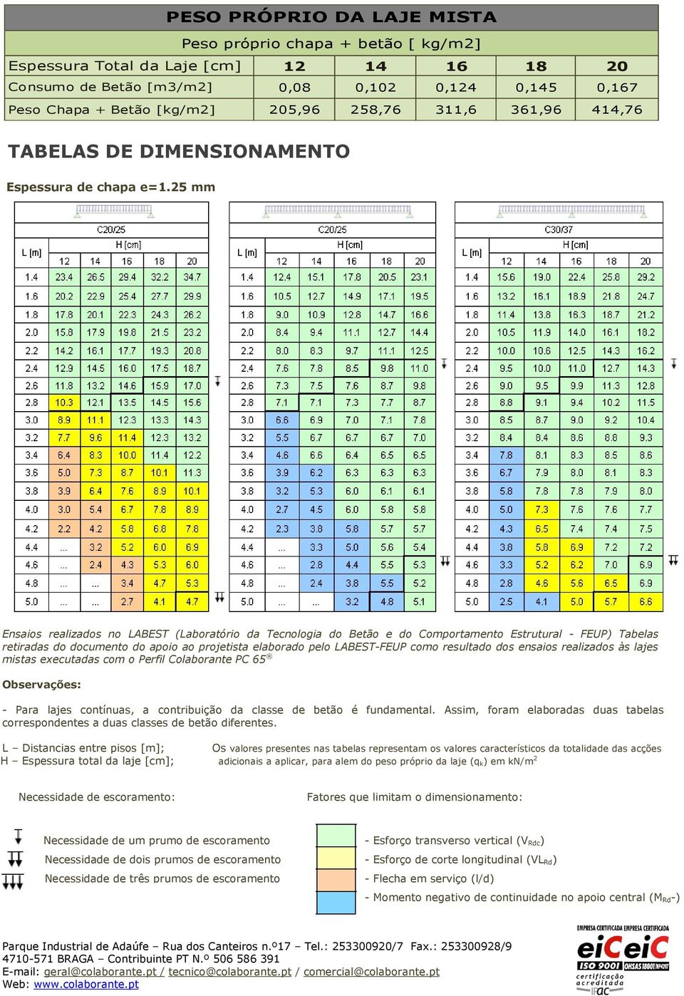 25 mm Ensaios realizados no LABEST (Laboratório da Tecnologia do Betão e do Comportamento Estrutural - FEUP) Tabelas retiradas do documento do apoio ao projetista elaborado pelo LABEST-FEUP como