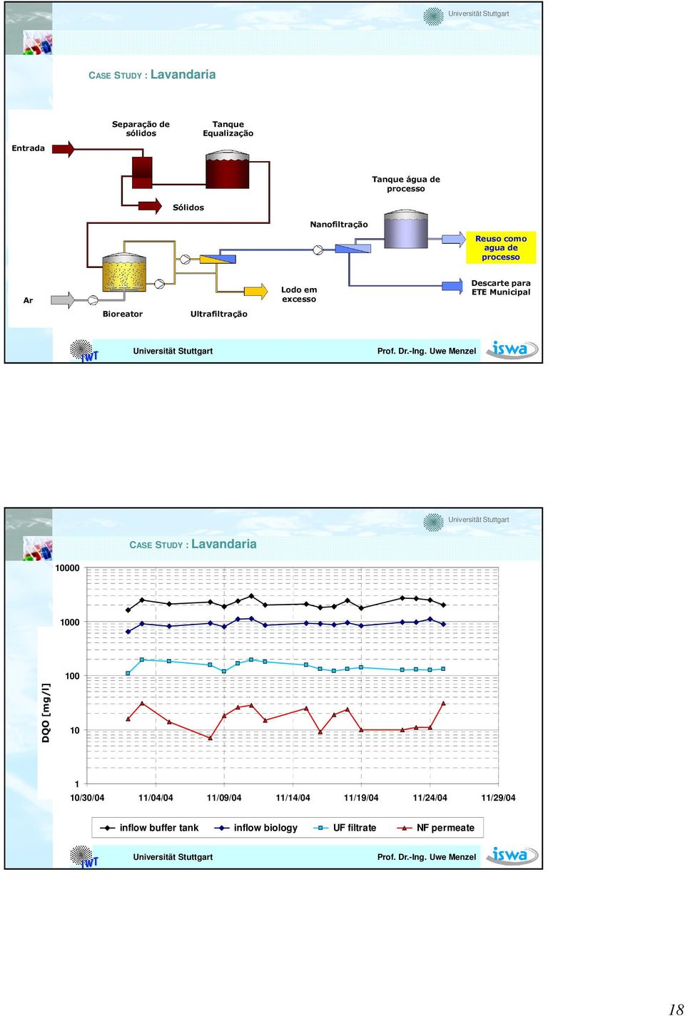 Descarte para ETE Municipal CASE STUDY : Lavandaria 10000 1000 DQO [mg/l] COD in mg/l 100 10 1