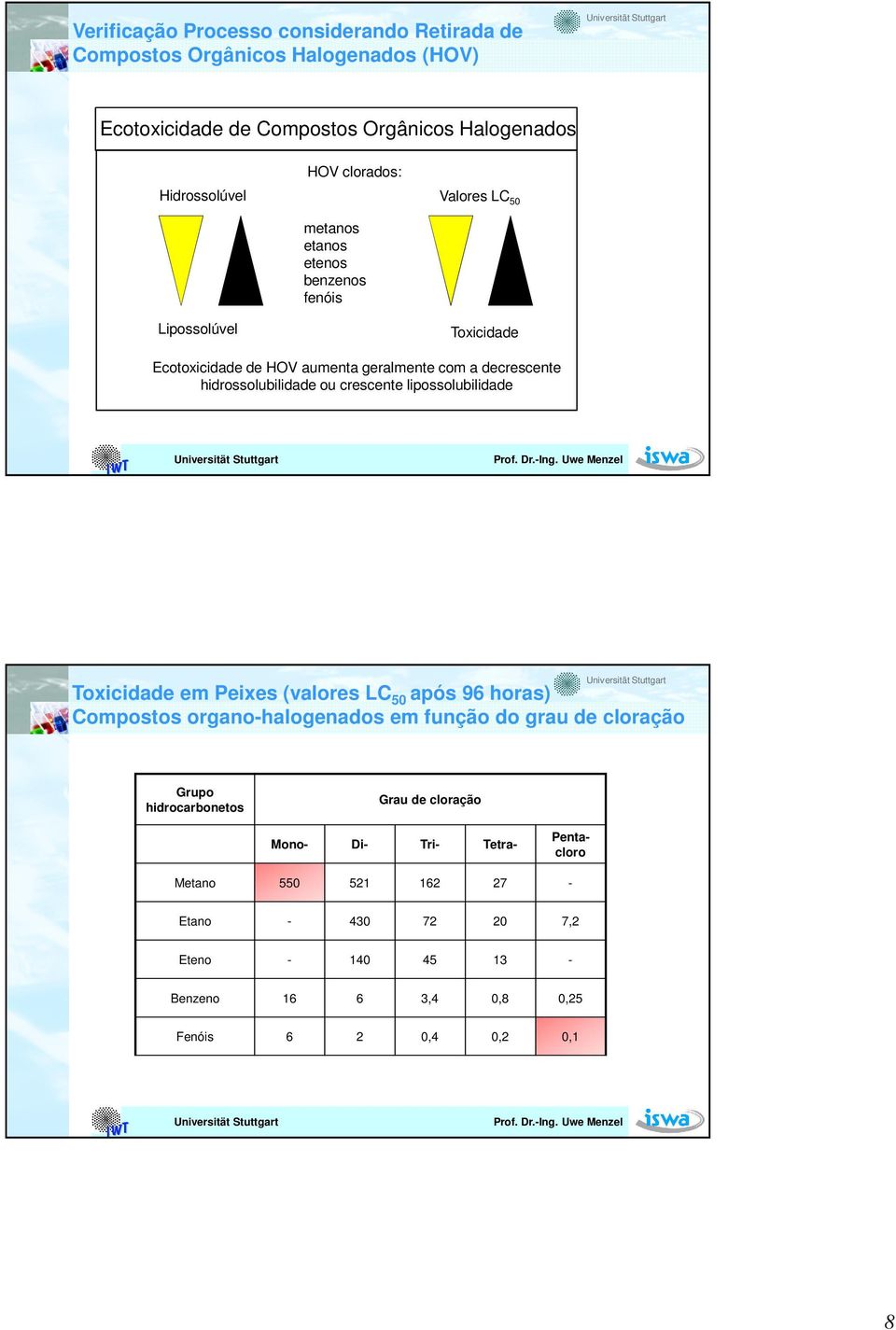 hidrossolubilidade ou crescente lipossolubilidade Toxicidade em Peixes (valores LC 50 após 96 horas) Compostos organo-halogenados em função do grau de cloração