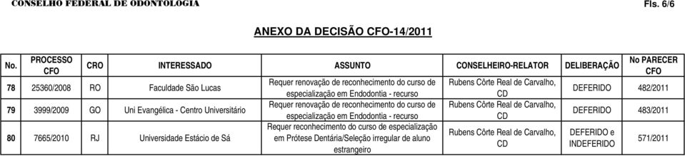 especialização em Endodontia - recurso Requer renovação de reconhecimento do curso de especialização em