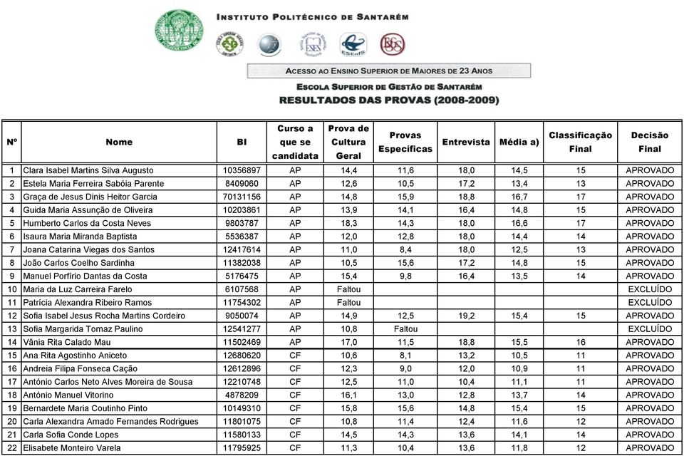 6 Isaura Maria Miranda Baptista 5536387 AP 12,0 12,8 18,0 14,4 14 APROVADO 7 Joana Catarina Viegas dos Santos 12417614 AP 11,0 8,4 18,0 12,5 13 APROVADO 8 João Carlos Coelho Sardinha 11382038 AP 10,5