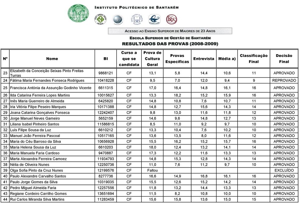 6425820 CF 14,8 10,8 7,6 10,7 11 APROVADO 28 Iria Vitória Filipe Peseiro Marques 10171388 CF 14,8 12,7 15,6 14,3 14 APROVADO 29 Joana Catarina Gonçalves Fonseca 12242407 CF 9,8 13,0 11,6 11,8 12